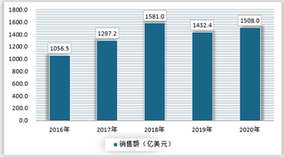 2020年国内外半导体行业领先企业发展现状