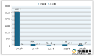 2015-2019年我国椰子及相关加工品进出口情况