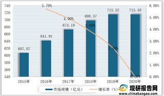 2021年我国干洗加盟行业运营现状--基于波特五力模型视角