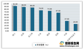 2021年我国水电装机量、发电量不断增长 但目前开发程度较低 未来仍有较大提升