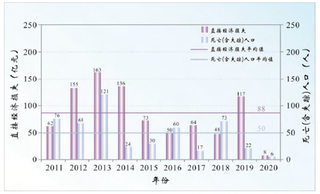 2020年我国海洋灾害经济损失与死亡情况