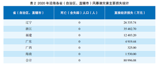 2020年我国风暴潮灾害主要影响地区为辽宁、浙江、福建、广东、广西、海南（附经济损失表）