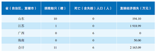 2020年我国海啸灾害事件列表