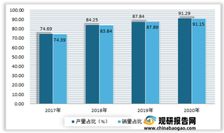 2021年我国新能源乘用车电池市场现状：下游销量强势增长带动行业需求增加