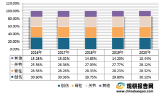 国内骨科医疗器械企业起步较晚，国外厂商仍具有一定竞争优势