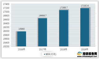 2016-2019年我国煤炭储量情况