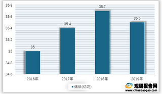 2016-2019年我国石油储量情况