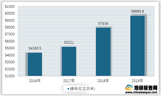 2016-2019年我国天然气储量情况