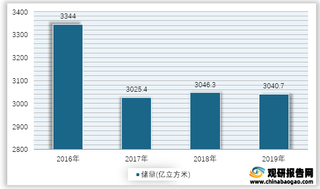 2016-2019年我国煤层气储量情况