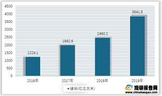 2016-2019年我国页岩气储量情况