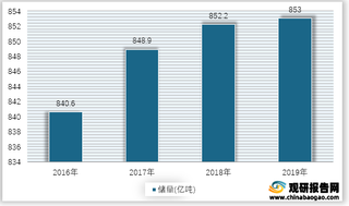 2016-2019年我国铁矿矿石储量情况