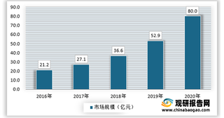 养生类小家电的销量呈爆发式增长 颈椎按摩器市场需求大