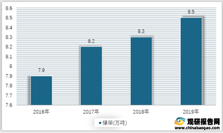 2016-2019年我国钛矿TiO2储量情况