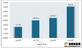 2016-2019年我国锌矿金属储量情况