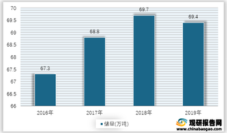 2016-2019年我国钴矿金属储量情况