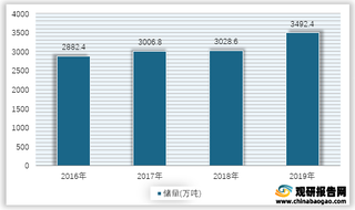 2016-2019年我国钼矿金属储量情况