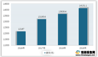 2016-2019年我国金矿金属储量情况