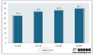 2016-2019年我国银矿金属储量情况