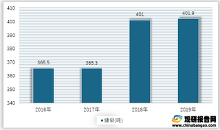 2016-2019年我国铂族金属储量情况