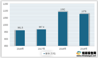 2016-2019年我国锂矿氧化物储量情况