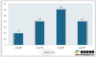 2016-2019年我国萤石矿物储量情况