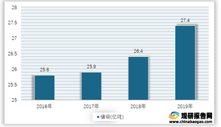 2016-2019年我国耐火粘土矿石储量情况