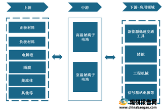 我国钠离子电池行业产业链现状及上下游企业优势分析