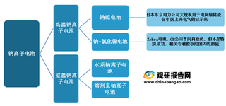 我国钠离子电池行业需求背景、技术发展、应用情况与市场前景分析