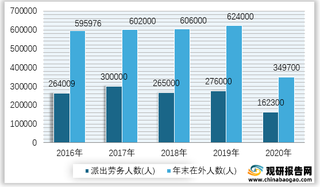 2016-2020年我国对外劳务合作派出劳务及年末在外人数情况