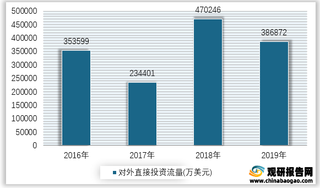 2016-2019年我国电力、燃气及水的生产和供应业对外直接投资流量情况