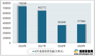 2016-2019年我国建筑业对外直接投资流量情况