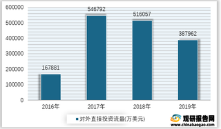 2016-2019年我国交通运输、仓储和邮政业对外直接投资流量情况