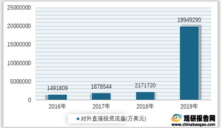 2016-2019年我国金融业对外直接投资流量情况