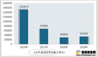 2016-2019年我国房地产业对外直接投资流量情况