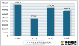 2016-2019年我国科学研究、技术服务和地质勘查业对外直接投资流量情况