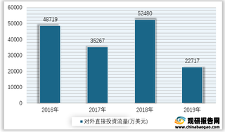 2016-2019年我国卫生、社会保障和社会福利业对外直接投资流量情况