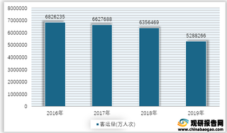 2016-2019年我国公共汽电车客运量情况