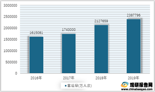 2016-2019年我国轨道交通客运量情况