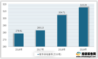 2016-2019年我国城市绿地面积情况