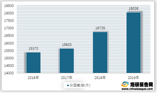 2016-2019年我国公园数量统计情况