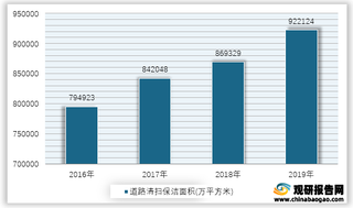 2016-2019年我国道路清扫保洁面积情况