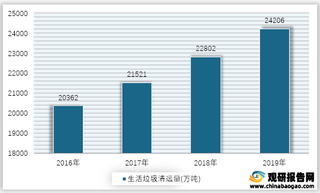 2016-2019年我国生活垃圾清运量情况