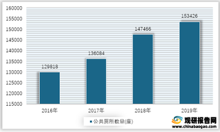 2016-2019年我国公共厕所数量统计情况