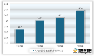 2016-2019年我国人均公园绿地面积情况