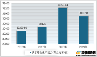 2016-2019年我国供水综合生产能力情况