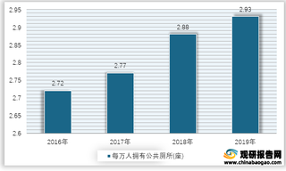 2016-2019年我国每万人拥有公共厕所数量统计情况