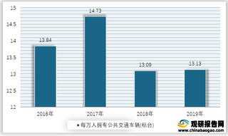 2016-2019年我国每万人拥有公共交通车辆数量统计情况