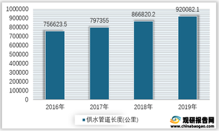 2016-2019年我国供水管道长度情况