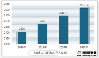 2016-2019年我国城市人口密度情况