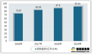 2016-2019年我国供热面积情况